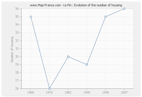 Le Pin : Evolution of the number of housing